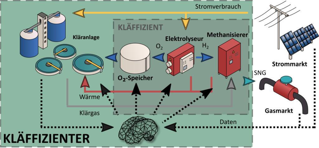 Projektschaubild Kläffizienter